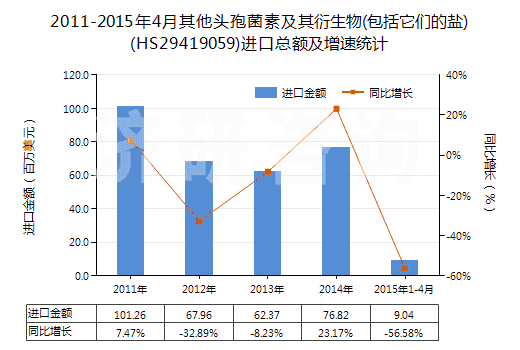 2011-2015年4月其他頭孢菌素及其衍生物(包括它們的鹽)(HS29419059)進口總額及增速統(tǒng)計